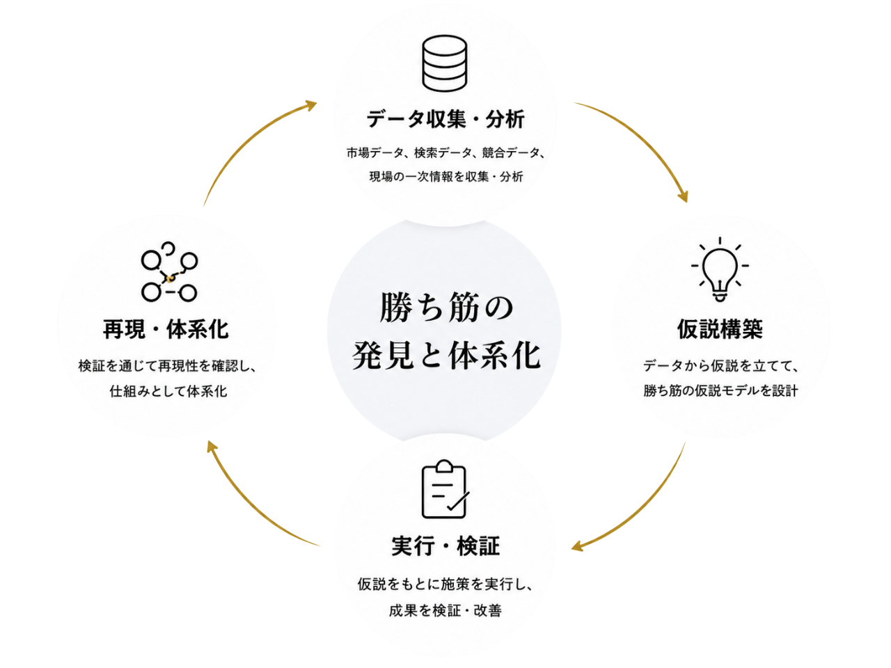 勝ち筋の発見と体系化イラスト