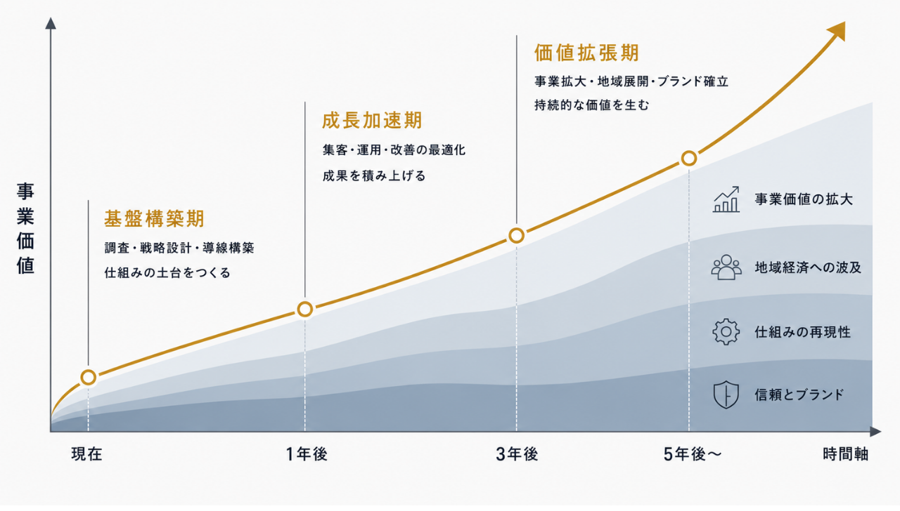 事業価値グラフ